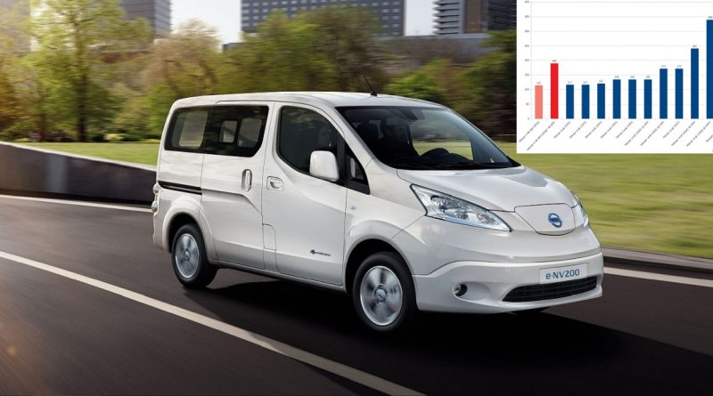 NISSAN e-NV200 • www.elektrowoz.pl