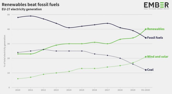 Polska produkuje najwięcej energii z węgla w Europie